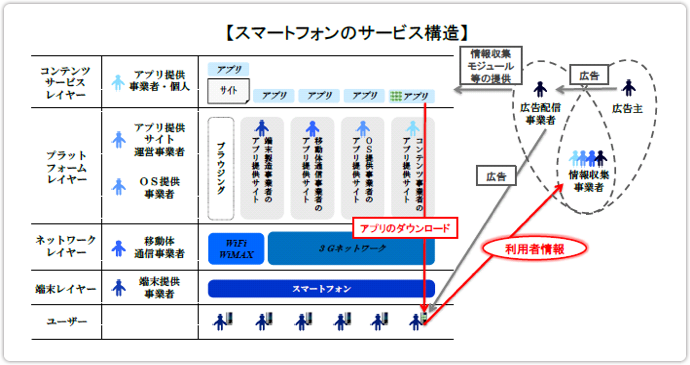 図解【スマートフォンのサービス構造】