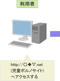 利用者:http://○◆▽.net(児童ポルノサイト)へアクセスする