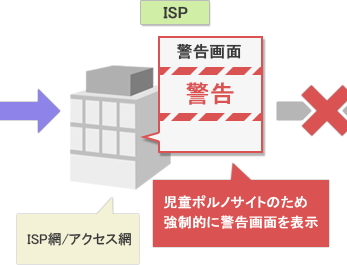 ISP:ISP網/アクセス網 [児童ポルノサイトのため強制的に警告画面を表示]