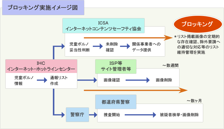 ブロッキング実施イメージ図:IHC(インターネット・ホットラインセンター)により通知リスト作成 → ICAにより関係事業者へのデータ提供 → リスト掲載画像の定期的な存在確認、除外要請への適切な対応等のリスト維持管理を実施。ISP・サイト管理者等、都道府県警察により、画像削除などの対策を行う。