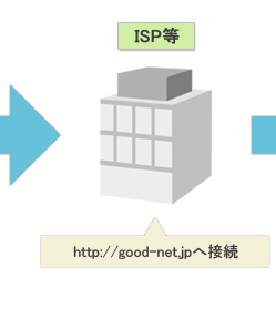 ISP等:http://good-net.jpへ接続