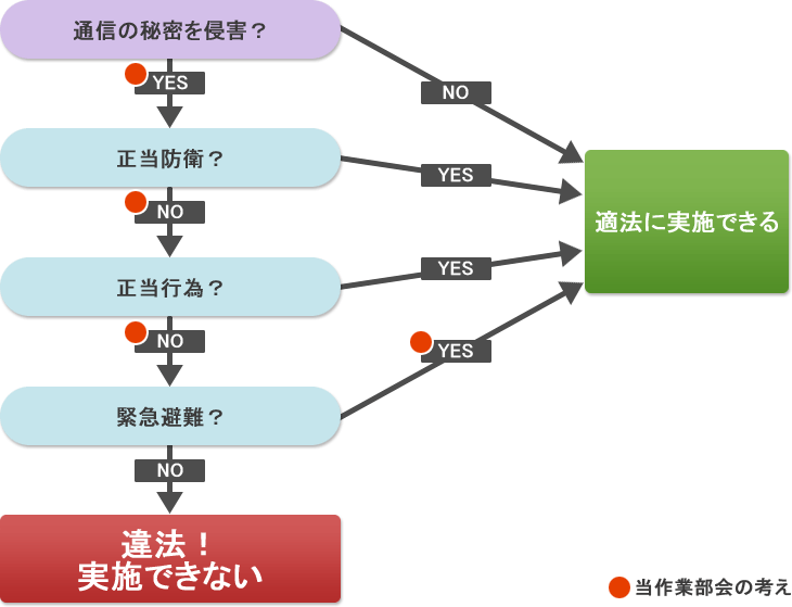 等作業部会の考え: 通信の秘密を侵害?=Yes → 正当防衛?=No → 正当行為?=No → 緊急避難?=Yes → [適法に実施できる]