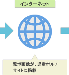 インターネット:児ポ画像が児童ポルノサイトに掲載