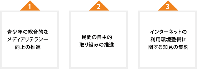 1青少年の総合的なメディアリテラシー２民間の自主的取り組みの推進３インターネットの利用環境整備に関する知見の集約