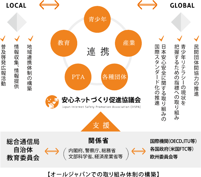 安心ネットづくり促進協議会ポジショニング解説図