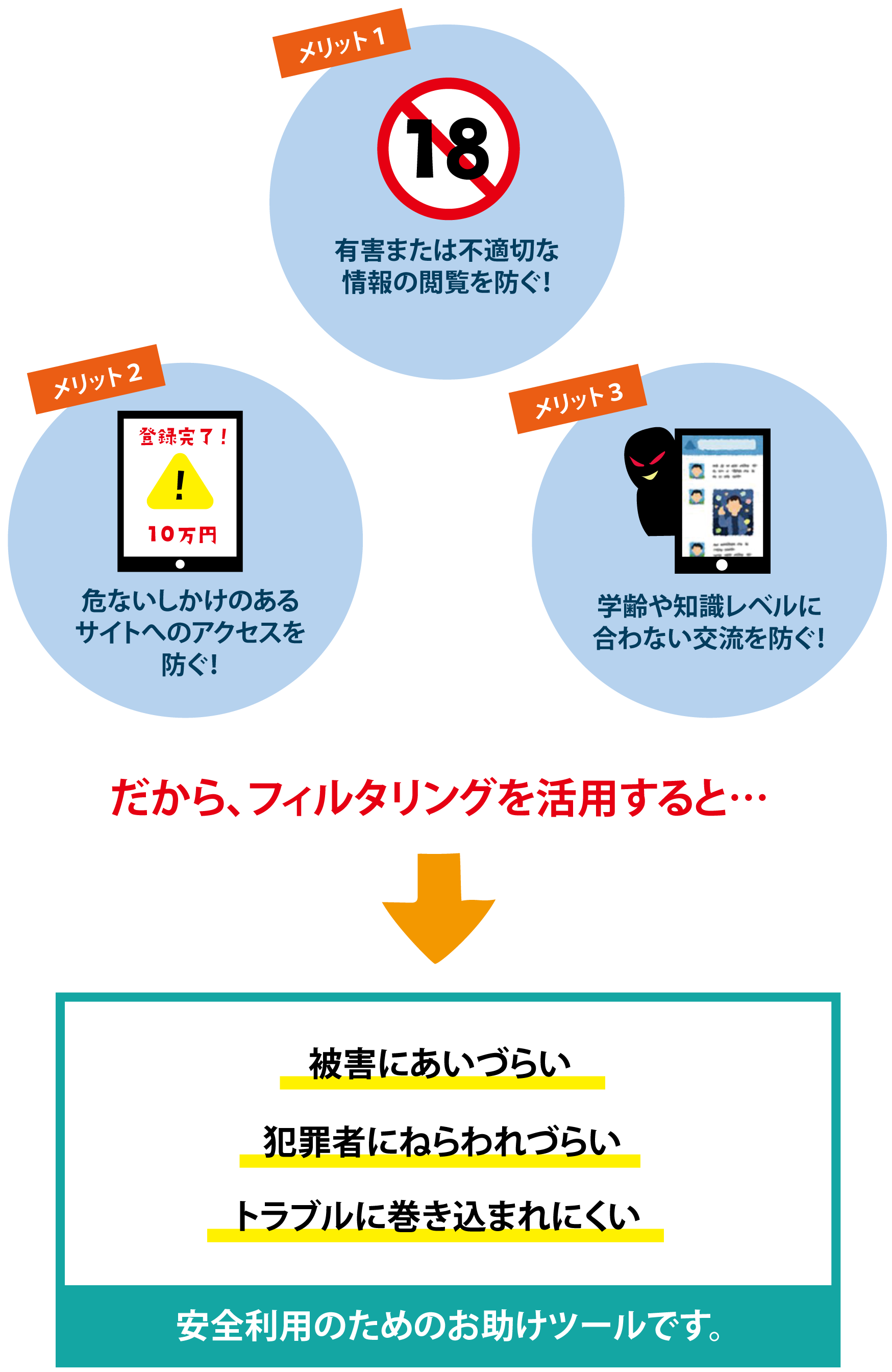 メリット1有害または不適切な情報の閲覧を防ぐ。メリット2危ないしかけのあるサイトへのアクセスを防ぐ。メリット3学齢や知識レベルに合わない交流を防ぐ。だからフィルタリングを活用すると被害にあいづらい、犯罪者にねらわれづらい、トラブルにまきこまれにくい。安全利用のためのお助けツールです。