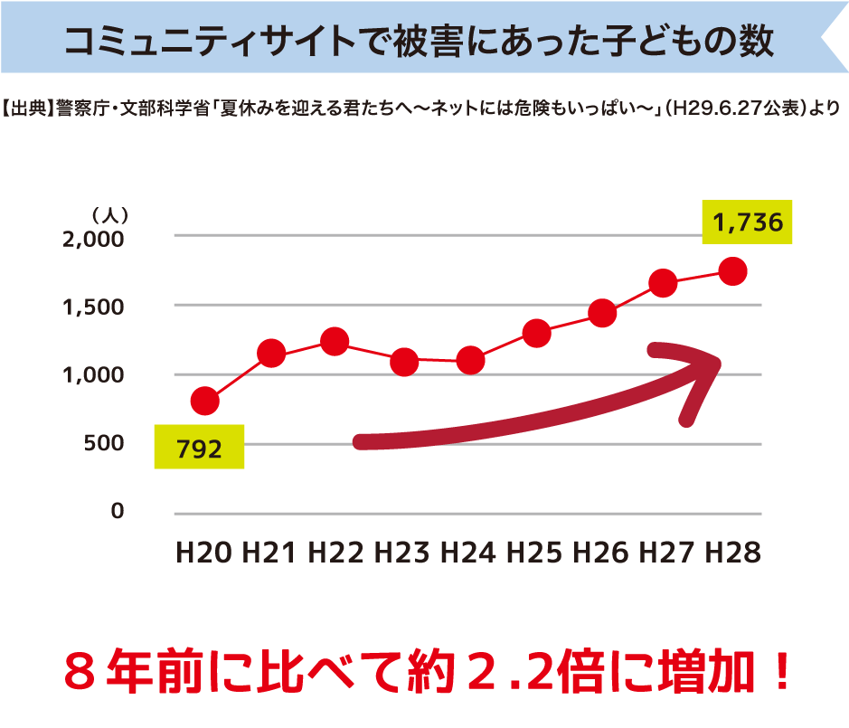 コミュニティサイトで被害にあった子供の数、8年前に比べ約2.2倍に増加