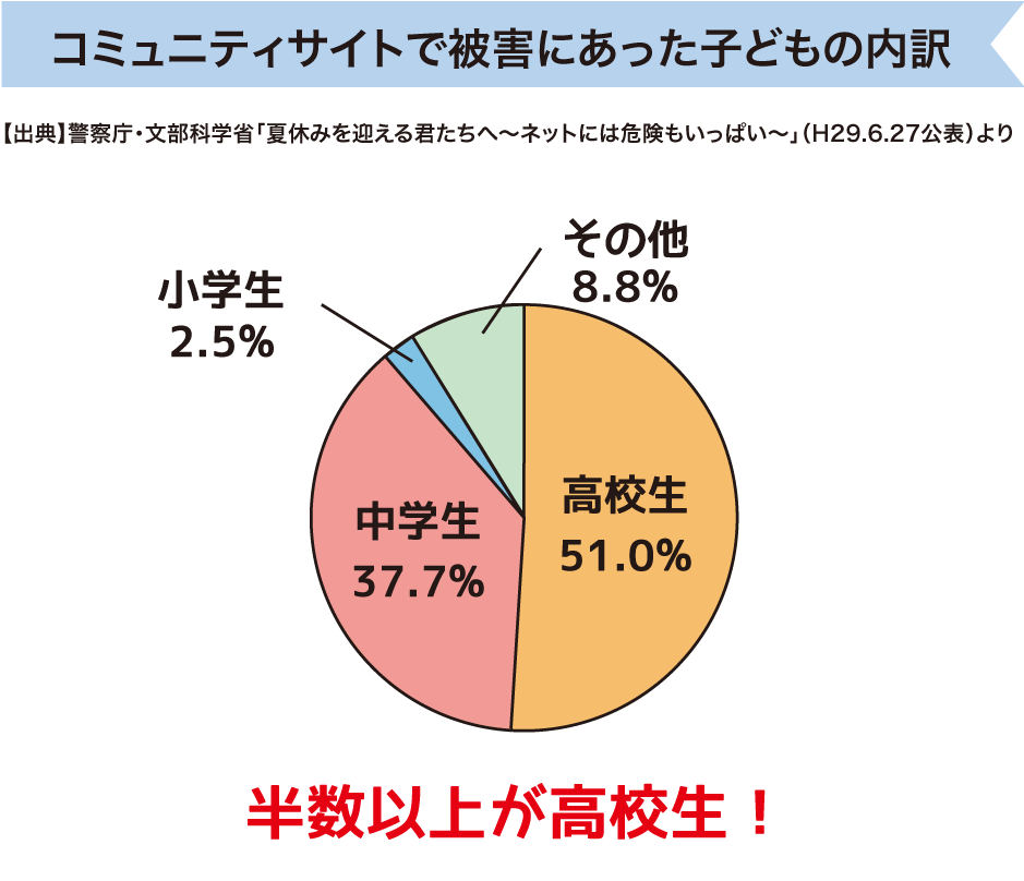 コミュニティサイトで被害にあった子供の内訳、高校生51％、中学生37.7％、小学生2.5％、その他8.8％