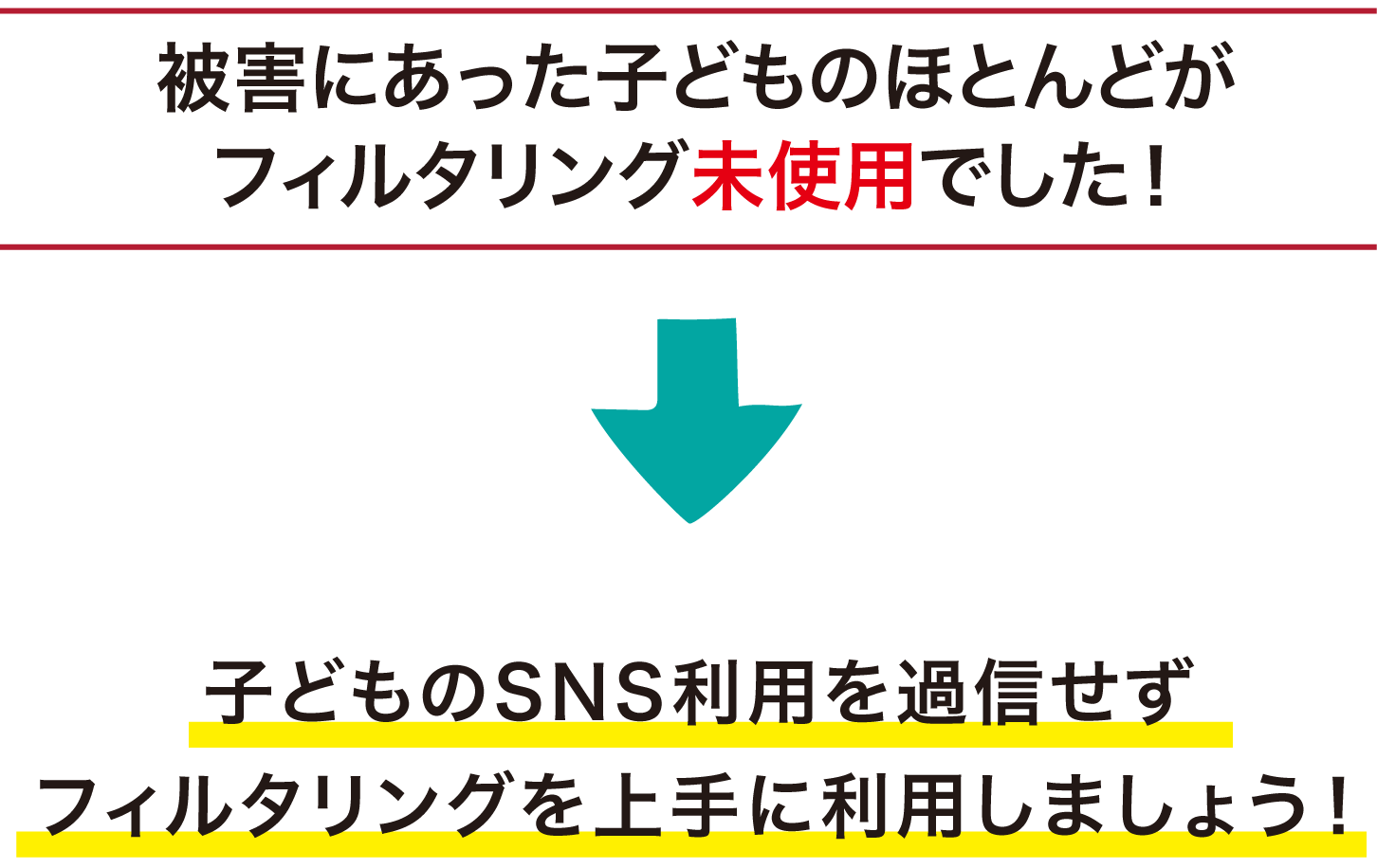 被害にあった子どものほとんどがフィルタリング未使用でした。子どものSNS利用を過信せずフィルタリングを上手に利用しましょう